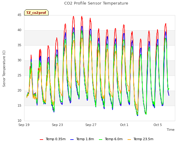 Explore the graph:CO2 Profile Sensor Temperature in a new window