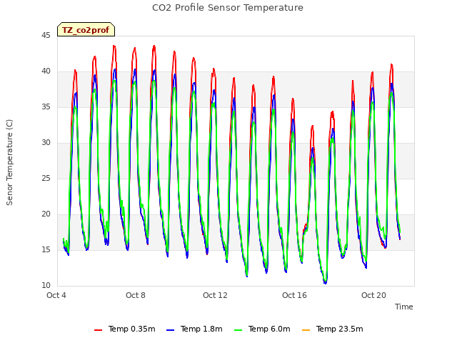 Explore the graph:CO2 Profile Sensor Temperature in a new window