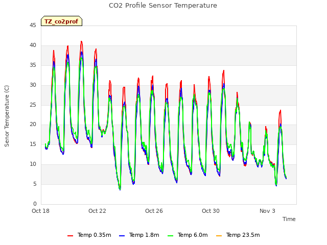 Explore the graph:CO2 Profile Sensor Temperature in a new window