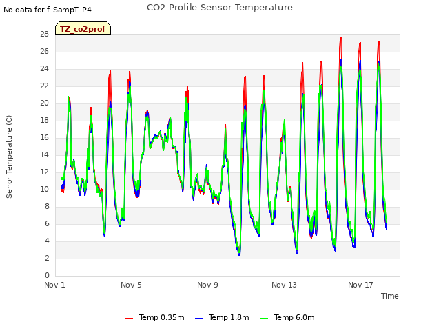 Explore the graph:CO2 Profile Sensor Temperature in a new window