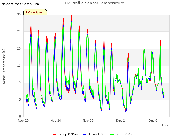 Explore the graph:CO2 Profile Sensor Temperature in a new window