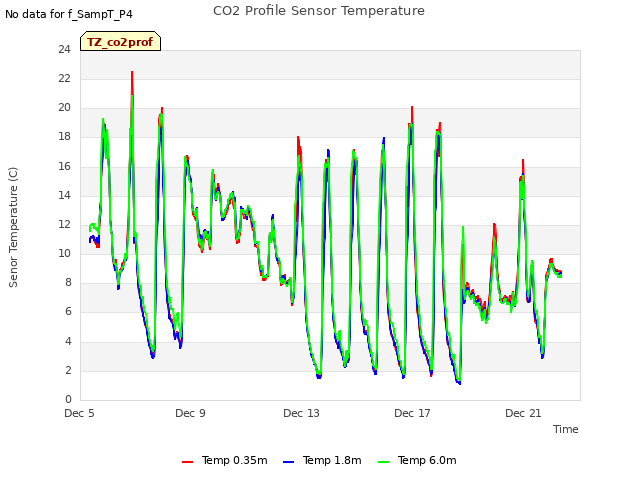 Explore the graph:CO2 Profile Sensor Temperature in a new window