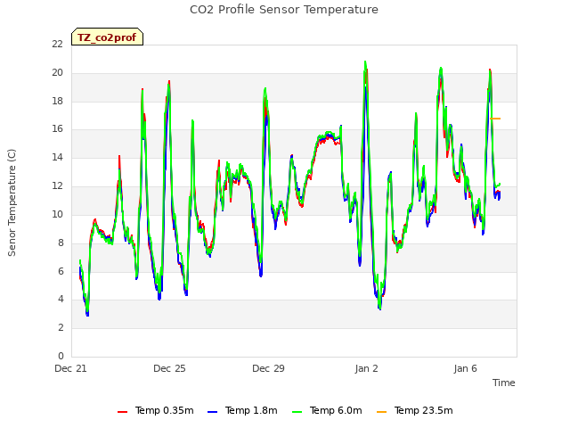 Explore the graph:CO2 Profile Sensor Temperature in a new window