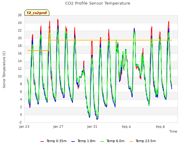 Explore the graph:CO2 Profile Sensor Temperature in a new window