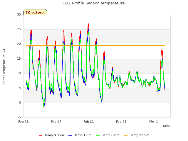 Explore the graph:CO2 Profile Sensor Temperature in a new window