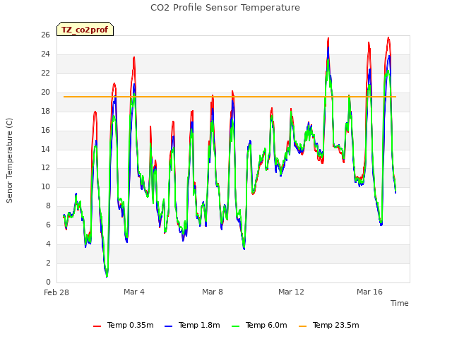 Explore the graph:CO2 Profile Sensor Temperature in a new window