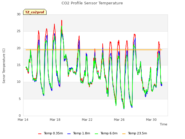 Explore the graph:CO2 Profile Sensor Temperature in a new window