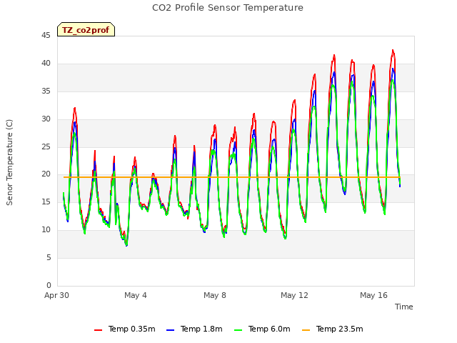 Explore the graph:CO2 Profile Sensor Temperature in a new window