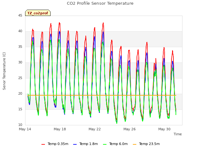 Explore the graph:CO2 Profile Sensor Temperature in a new window