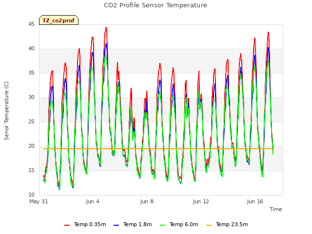 Explore the graph:CO2 Profile Sensor Temperature in a new window