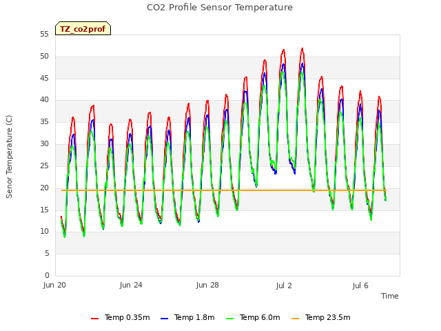 Explore the graph:CO2 Profile Sensor Temperature in a new window