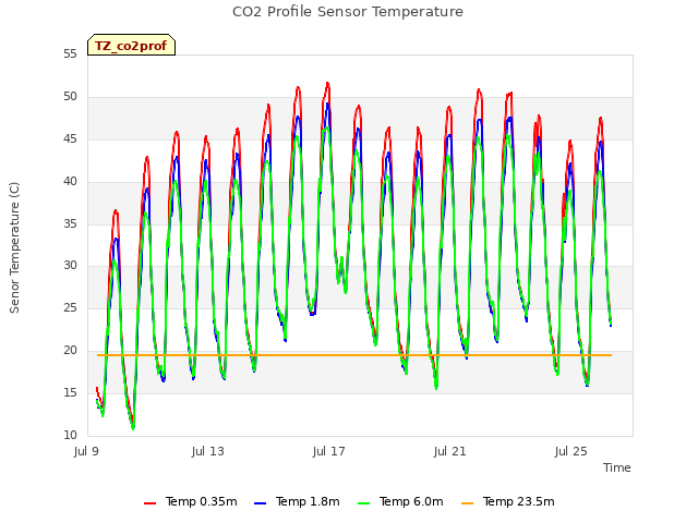 Explore the graph:CO2 Profile Sensor Temperature in a new window