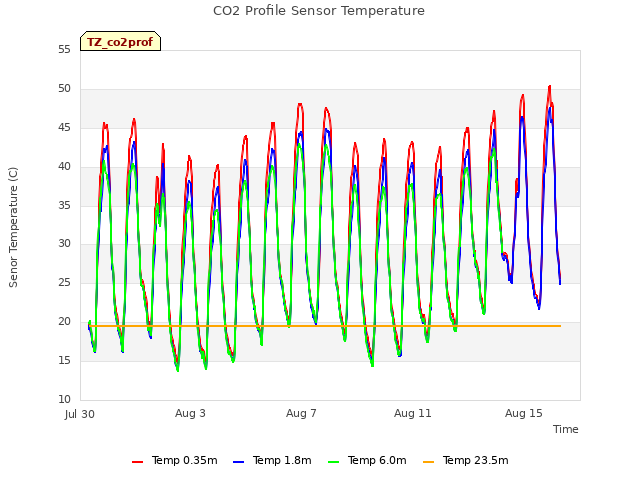 Explore the graph:CO2 Profile Sensor Temperature in a new window