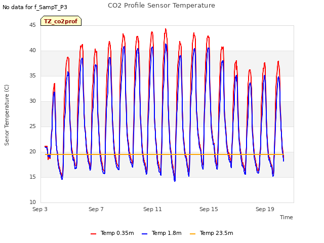 Explore the graph:CO2 Profile Sensor Temperature in a new window