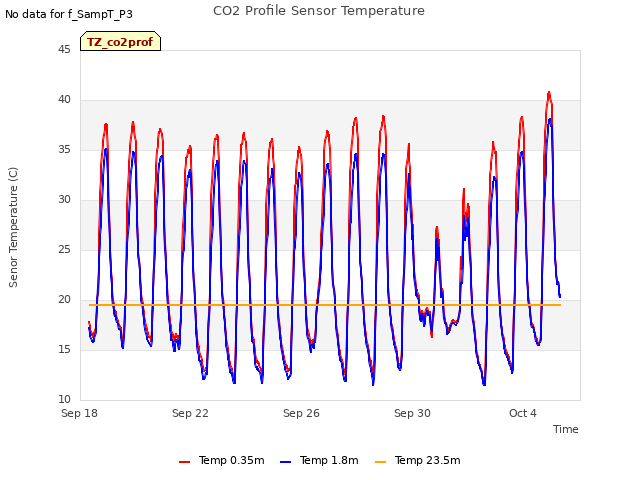 Explore the graph:CO2 Profile Sensor Temperature in a new window