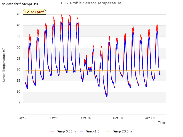 Explore the graph:CO2 Profile Sensor Temperature in a new window