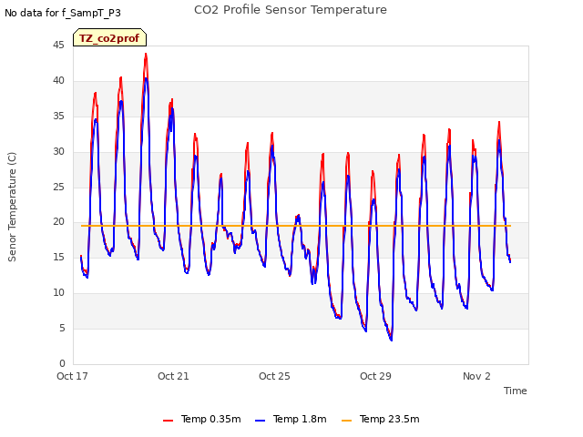 Explore the graph:CO2 Profile Sensor Temperature in a new window