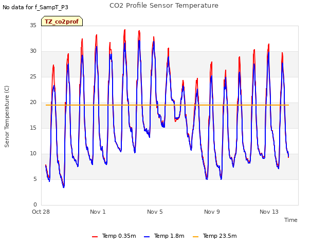 Explore the graph:CO2 Profile Sensor Temperature in a new window