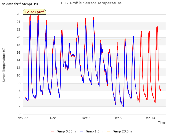 Explore the graph:CO2 Profile Sensor Temperature in a new window