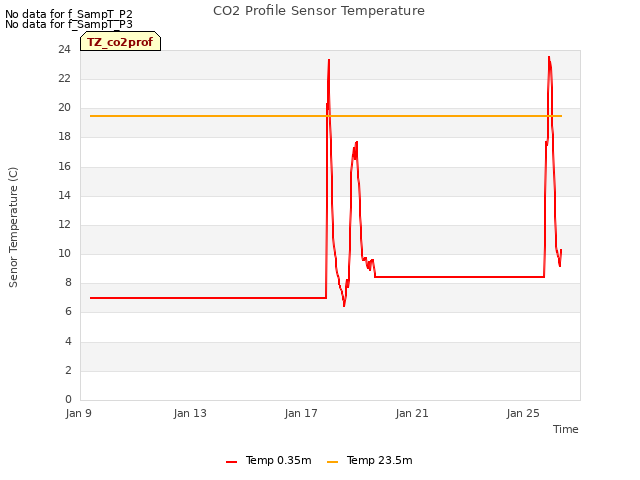 Explore the graph:CO2 Profile Sensor Temperature in a new window