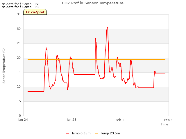 Explore the graph:CO2 Profile Sensor Temperature in a new window