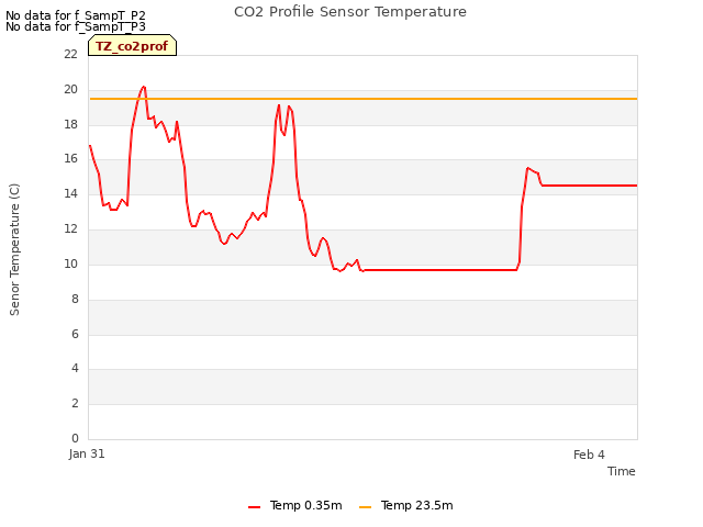 Explore the graph:CO2 Profile Sensor Temperature in a new window