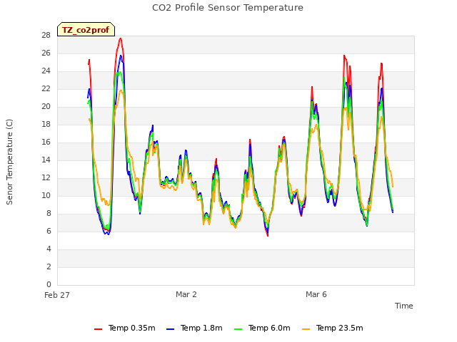 Explore the graph:CO2 Profile Sensor Temperature in a new window