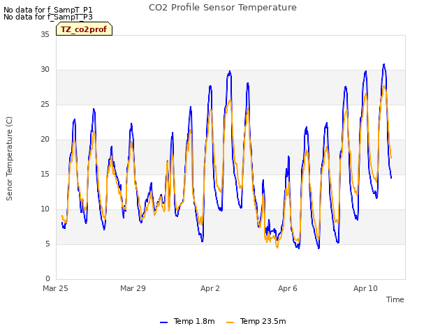 Explore the graph:CO2 Profile Sensor Temperature in a new window