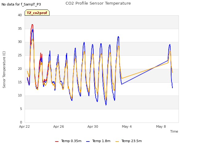 Explore the graph:CO2 Profile Sensor Temperature in a new window