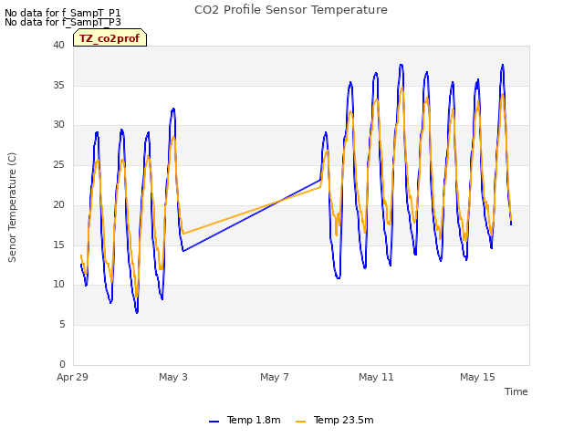 Explore the graph:CO2 Profile Sensor Temperature in a new window