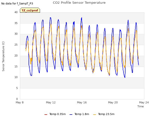 Explore the graph:CO2 Profile Sensor Temperature in a new window