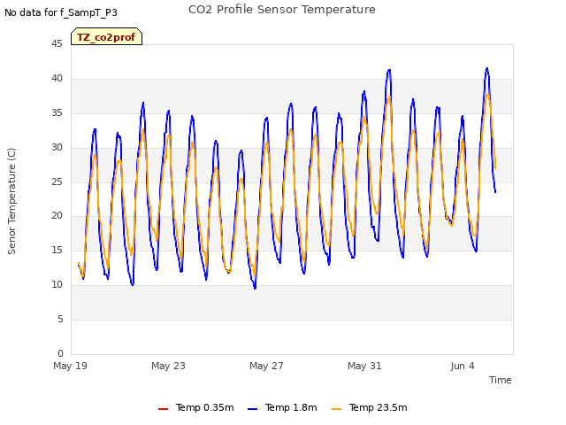 Explore the graph:CO2 Profile Sensor Temperature in a new window