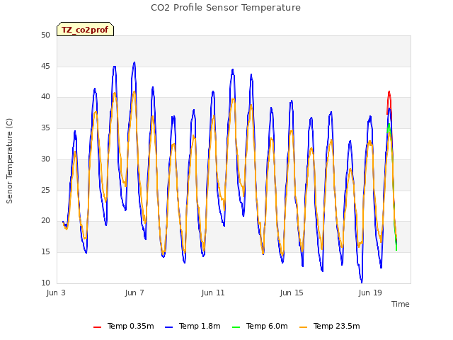 Explore the graph:CO2 Profile Sensor Temperature in a new window