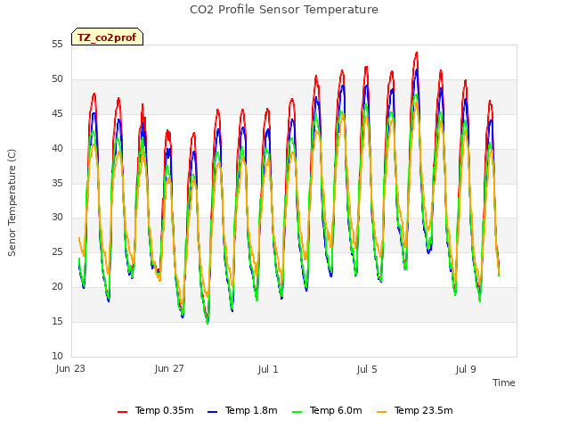 Explore the graph:CO2 Profile Sensor Temperature in a new window