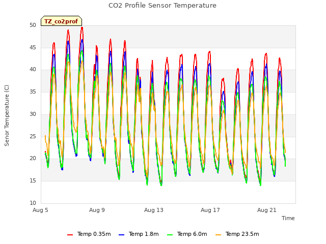 Explore the graph:CO2 Profile Sensor Temperature in a new window