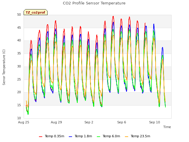 Explore the graph:CO2 Profile Sensor Temperature in a new window