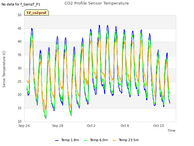 Explore the graph:CO2 Profile Sensor Temperature in a new window