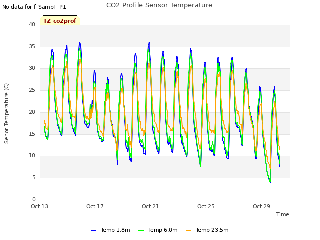 Explore the graph:CO2 Profile Sensor Temperature in a new window