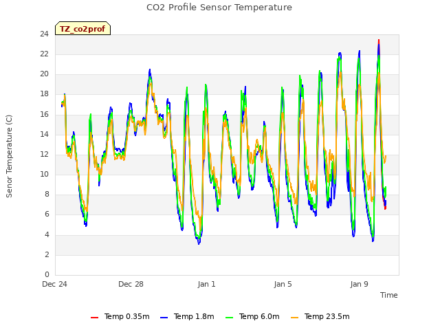 Explore the graph:CO2 Profile Sensor Temperature in a new window