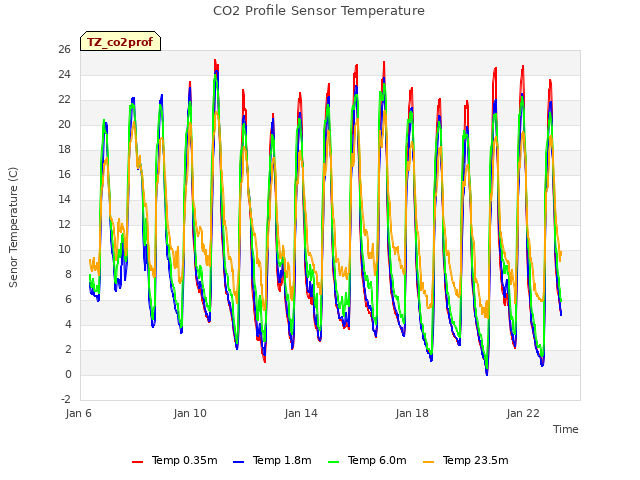 Explore the graph:CO2 Profile Sensor Temperature in a new window