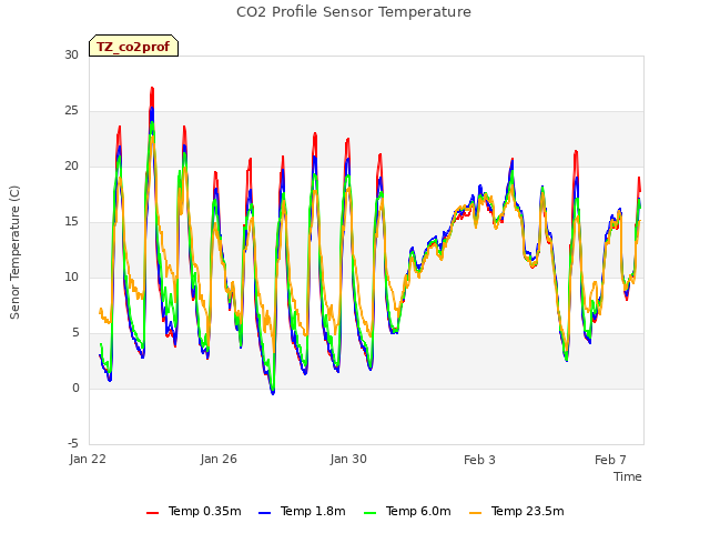 Explore the graph:CO2 Profile Sensor Temperature in a new window