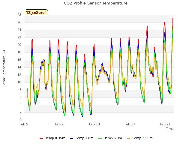 Explore the graph:CO2 Profile Sensor Temperature in a new window