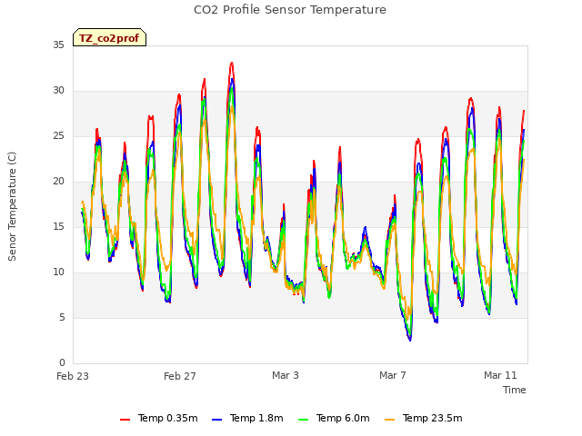 Explore the graph:CO2 Profile Sensor Temperature in a new window