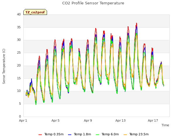 Explore the graph:CO2 Profile Sensor Temperature in a new window