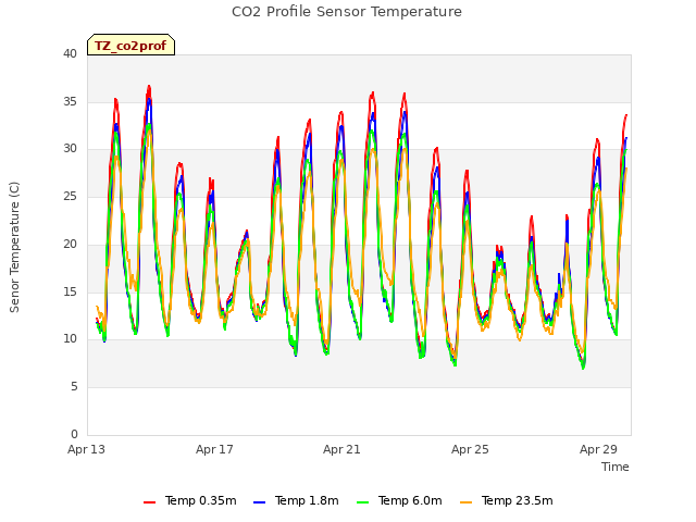 Explore the graph:CO2 Profile Sensor Temperature in a new window