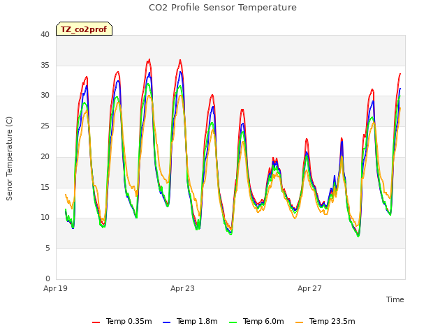 Explore the graph:CO2 Profile Sensor Temperature in a new window