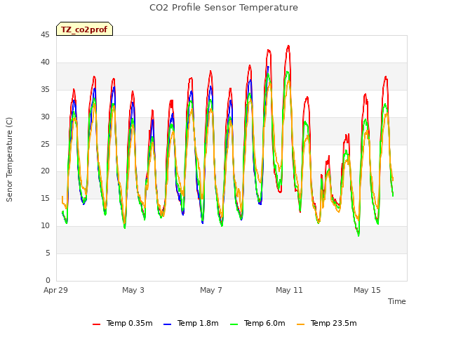 Explore the graph:CO2 Profile Sensor Temperature in a new window