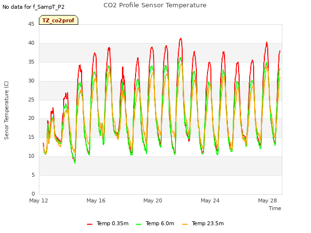 Explore the graph:CO2 Profile Sensor Temperature in a new window