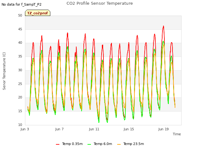 Explore the graph:CO2 Profile Sensor Temperature in a new window