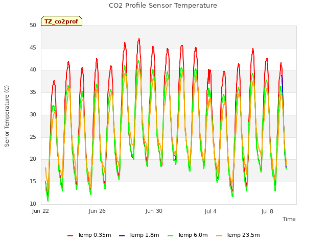Explore the graph:CO2 Profile Sensor Temperature in a new window